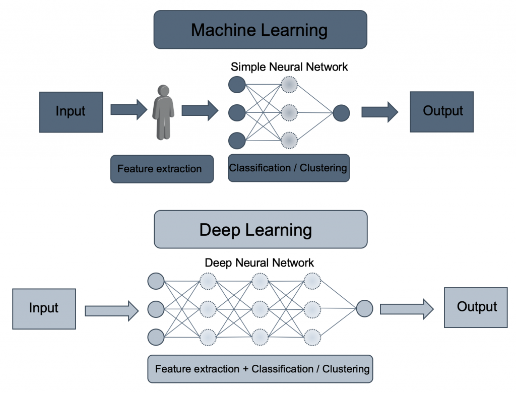 So sánh hoạt động của machine learning và deep learning