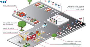 ưu điểm của hệ thống quản lý bãi đỗ xe thông minh