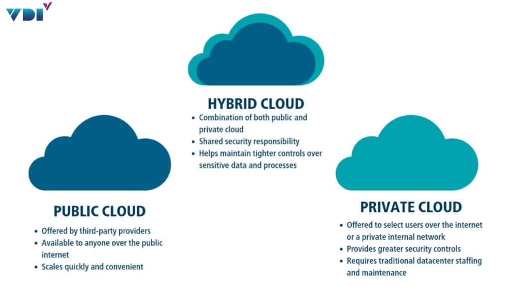 Public cloud, private cloud và hybrid cloud
