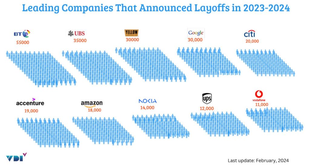 Số liệu sa thải của nhiều công ty, tập đoàn lớn