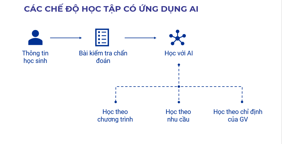 Các chế độc học tập ứng dụng AI