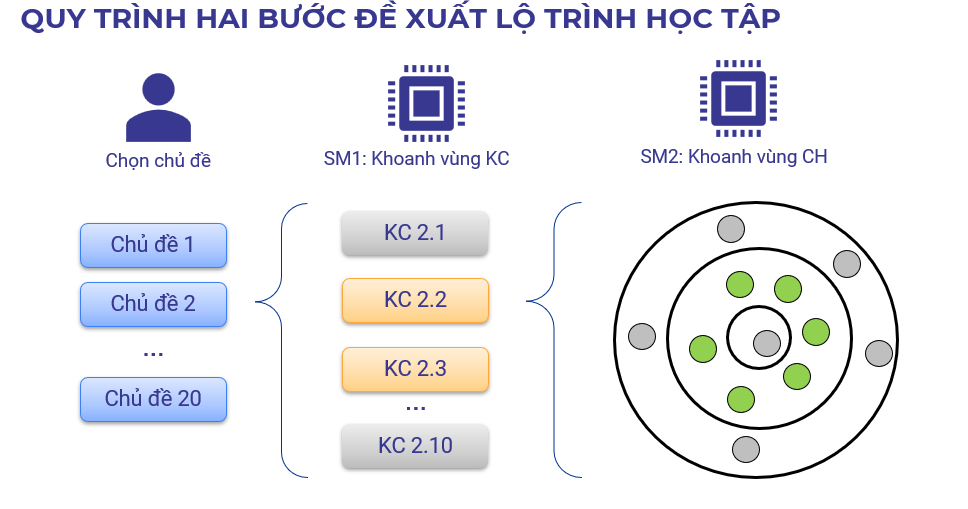 Quy trình hai bước đề xuất lộ trình học tập thích ứng