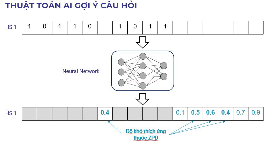 Thuật toán AI gợi ý câu hỏi