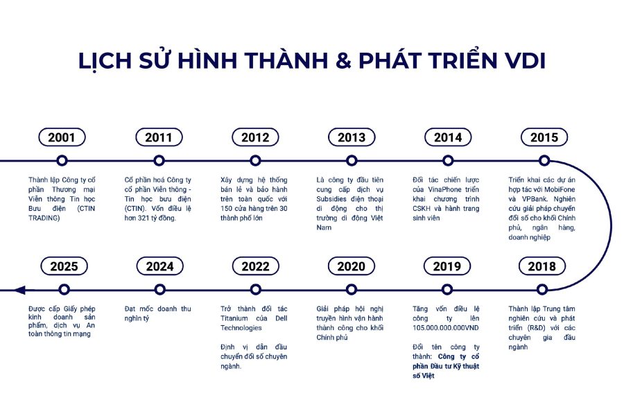 Lịch sử hình thành và phát triển VDI